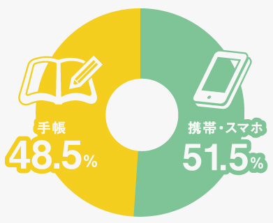 携帯スマホ：51.5% 手帳：48.5%