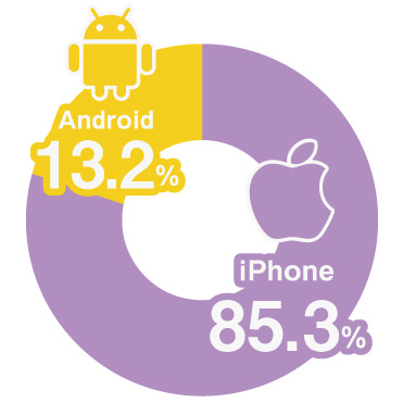 iPhone：85.3% Android：13.2%