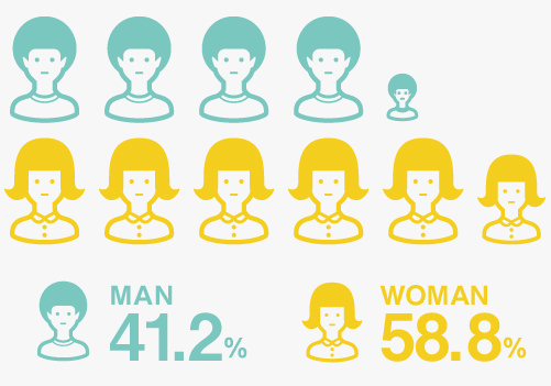 MAN：41.2% WOMAN：58.8%