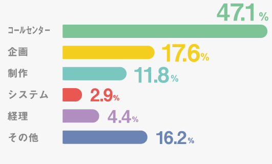 コールセンター：47.1% 企画：17.6% 制作：11.8% システム：2.9% 経理：4.4% その他：16.2%