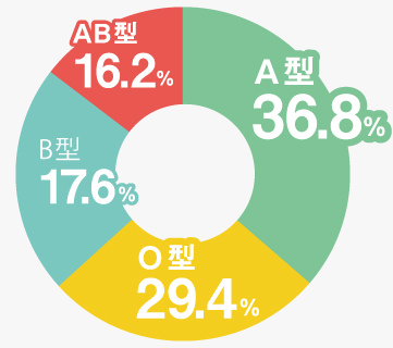A型：36.8% 0型：29.4% B型：17.6% AB型：16.2%