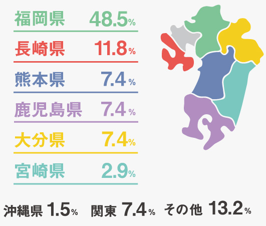 福岡県：48.5% 長崎県：11.8% 熊本県：7.4% 鹿児島県：7.4% 大分県：7.4% 宮崎県：2.9% 沖縄：1.5% 関東：7.4% その他：13.2%